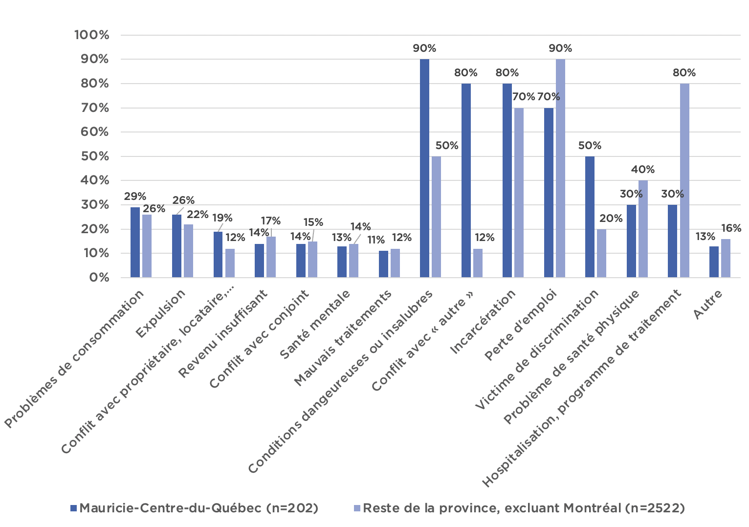 Graphique-itinerants-perte-logement.png#asset:43822